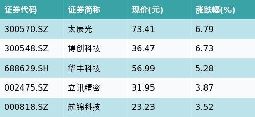 股票如何配资 ETF最前线 | 华夏国证消费电子主题ETF(159732)早盘上涨1.07%，铜缆高速连接主题走强，太辰光上涨6.79%