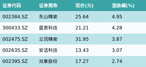 股票实盘配资公司 ETF最前线 | 国泰中证全指通信设备ETF(515880)早盘上涨2.08%，MR头显主题走强，东山精密上涨4.95%