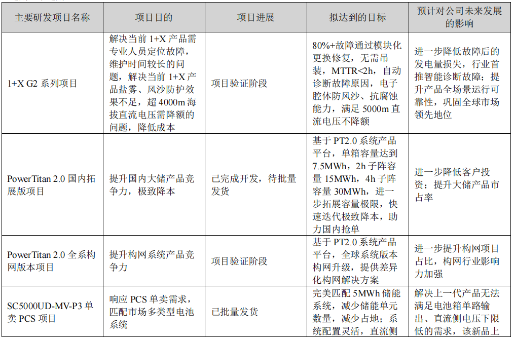 图源：阳光电源股份有限公司2024年年度报告