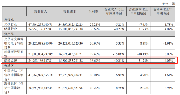 中国配资网官网 阳光电源储能2024：系统出货28GWh，营收249.59亿元，毛利率36.69%，单箱容量7.5MWh开发完成